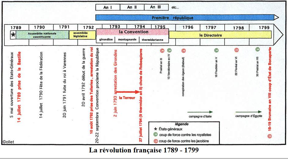 La révolution française et l'empire - Annuaire Napoléonien